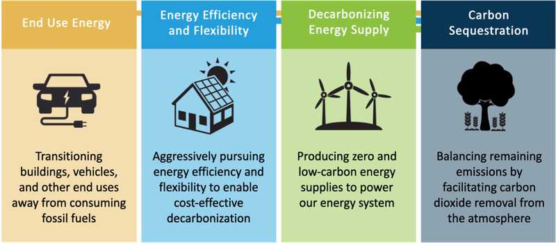 An image showing all the different sectors of interest. These are 1) End Use Energy: Transtioning buildings, vehicles, and other end uses away from consuming fossil fuels; 2) Energy Efficiency and Flexibility: Aggressively pursuing energy efficiency and flexibility to enable cost-effective decarbonization; 3) Decarbonizing Energy Supply: Producing zero and low-carbon energy supplies to power our energy system; 4) Carbon Sequestration: Balancing remaining emmsions by facilitating carbon dioxide removal from the atmosphere.